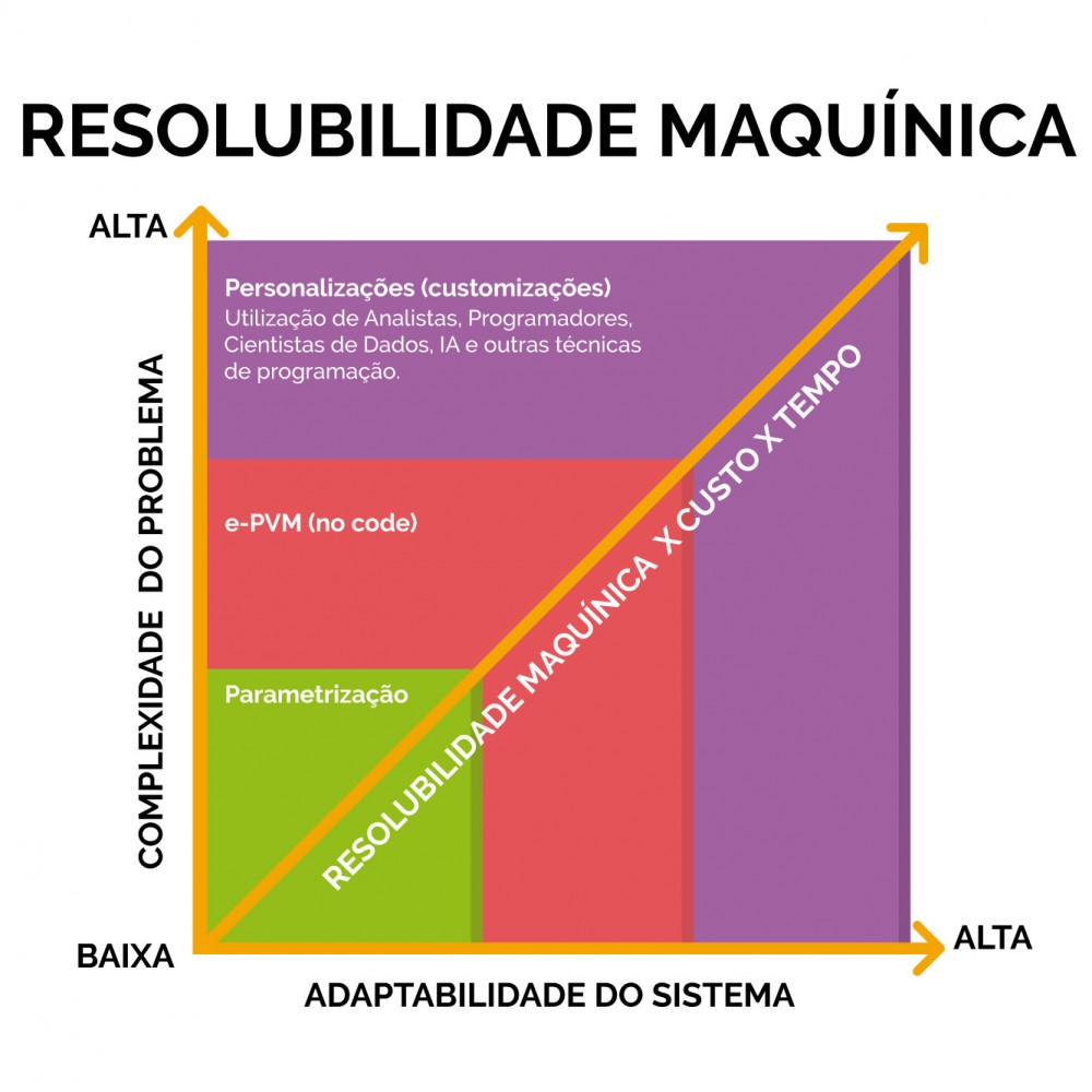 Resolubilidade Maquínica, Sistemas de Gestão e Nível de Automatização das Organizações